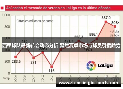 西甲球队最新转会动态分析 聚焦夏季市场与球员引援趋势 西甲球队最新转会动态分析 聚焦夏季市场与球员引援趋势